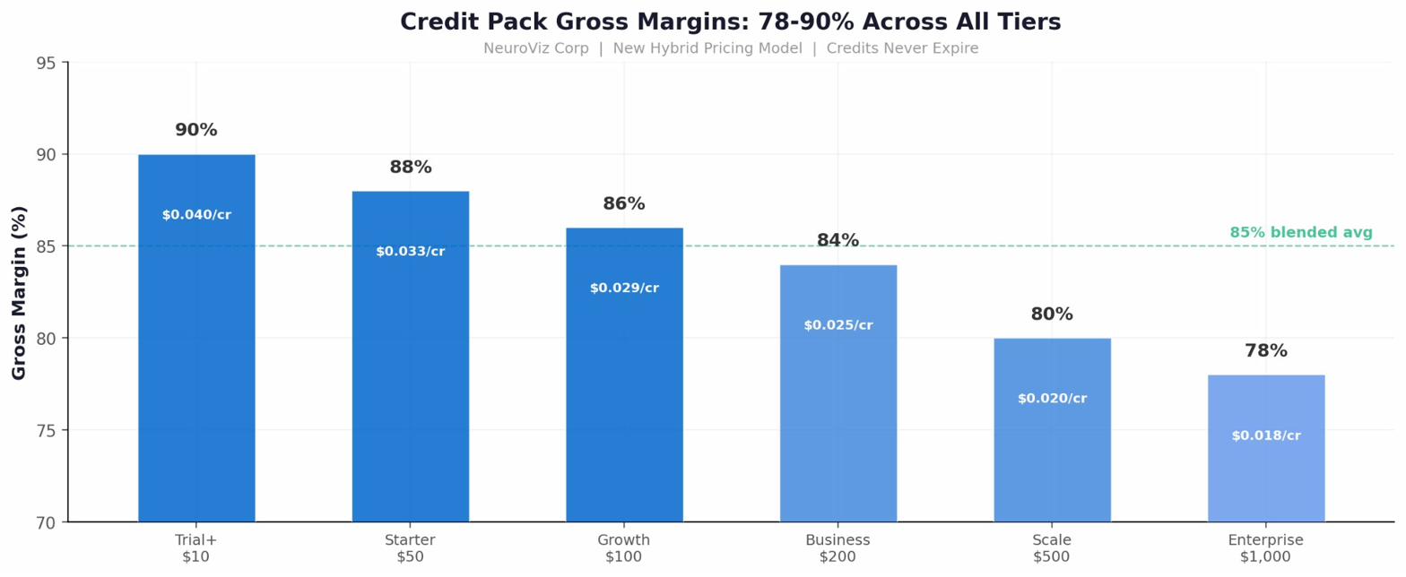 Credit Pack Gross Margins: 78-90% Across All Tiers