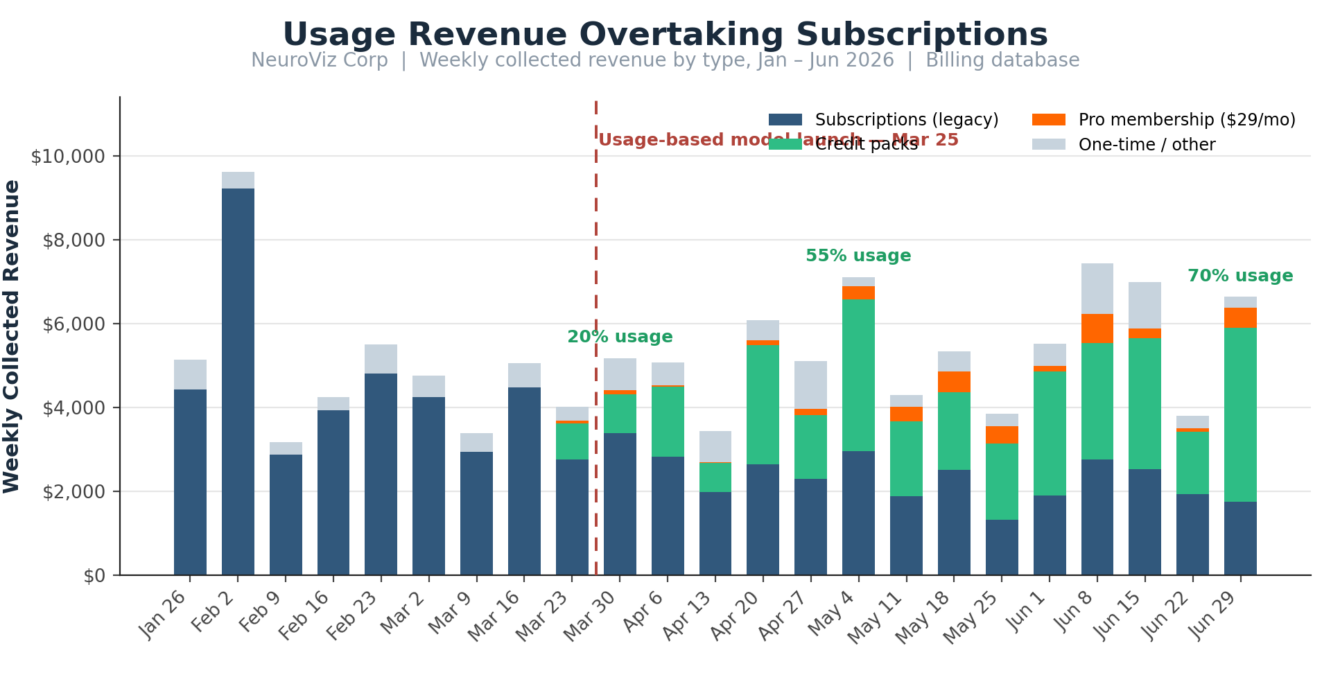 Usage Revenue Overtaking Subscriptions